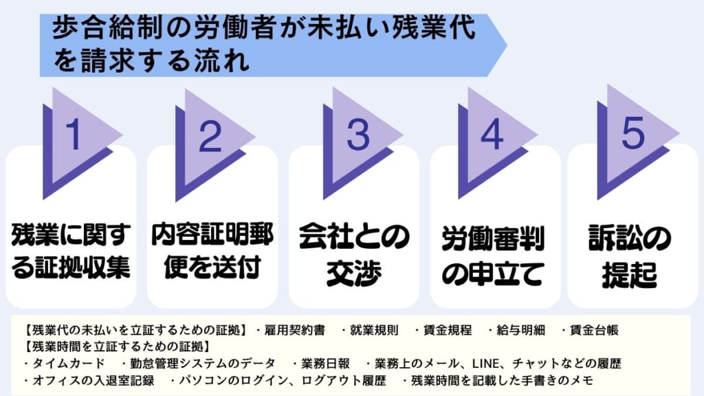 歩合給制の労働者が未払い残業代を請求する流れ