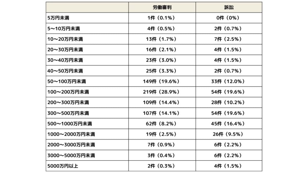 残業代の解決金額の平均