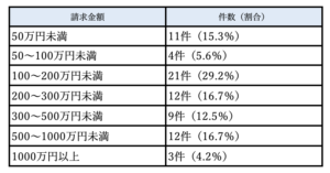 残業代の請求金額の平均