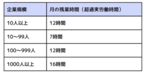 プログラマー（ソフトウェア制作者）の企業規模別残業時間