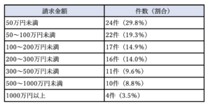 労働審判での残業代の請求金額