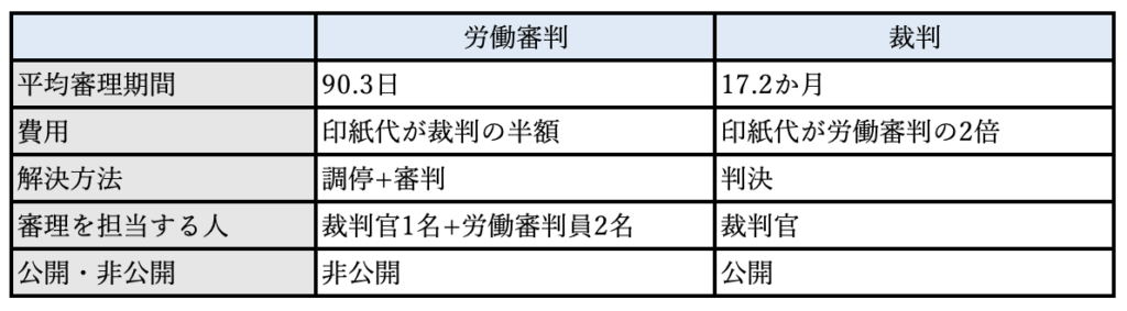 裁判と労働審判の違い