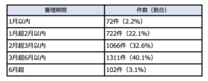 労働審判事件の審理期間