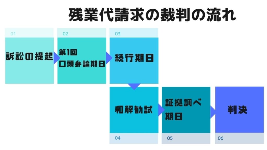 残業代請求の裁判の流れ