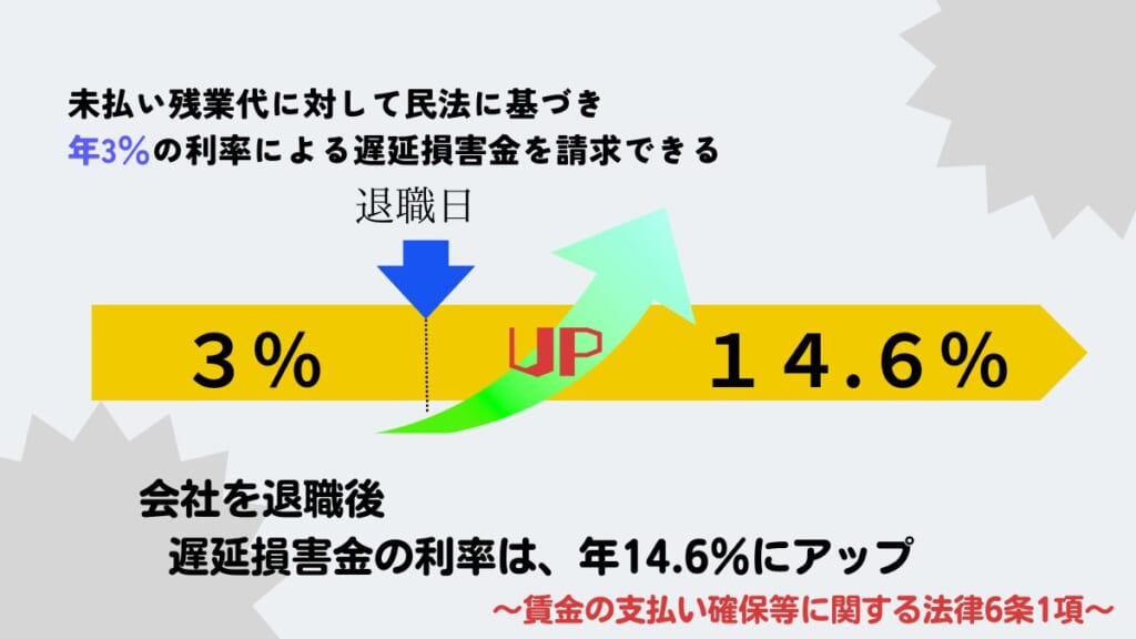 年14.6％の遅延損害金を請求できる