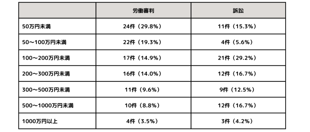 残業代の請求金額の平均