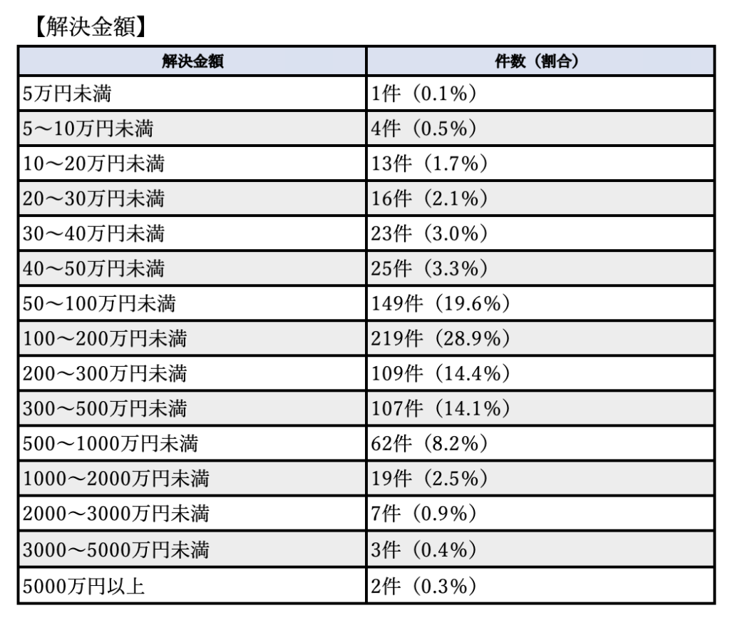 労働審判での残業代の解決金額