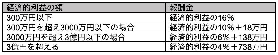 残業代請求を弁護士に依頼した場合の報酬金