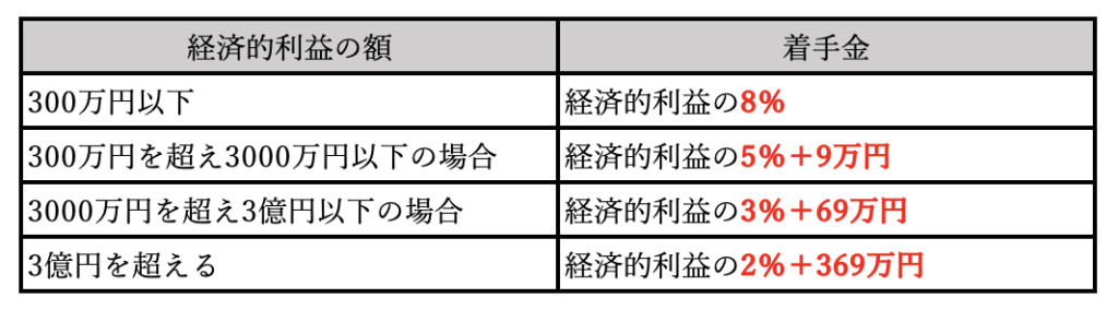 弁護士に残業代請求を依頼した際に発生する着手金