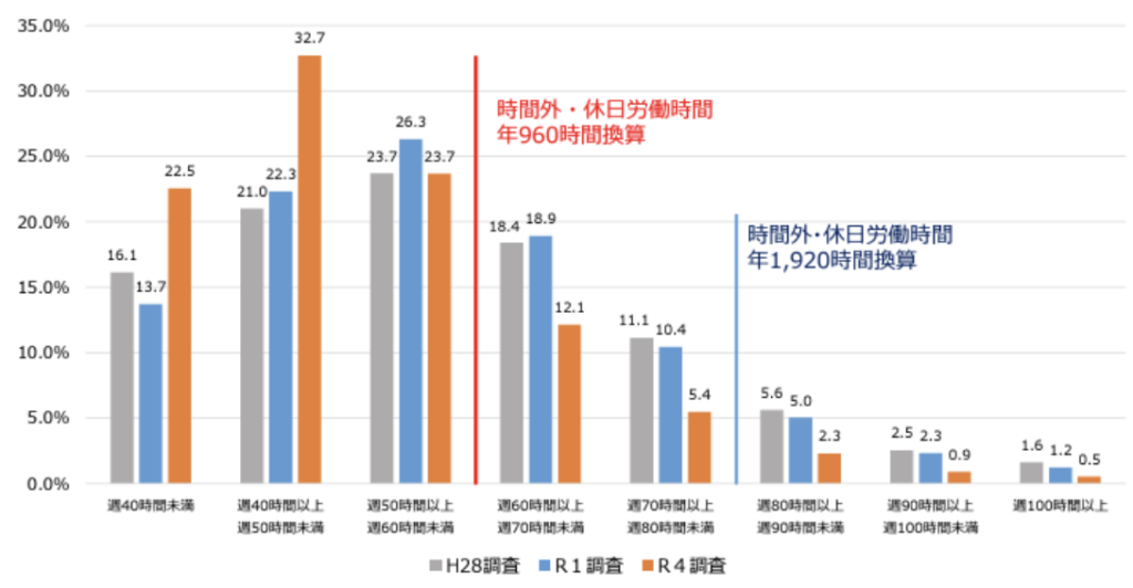 医師の勤務実態について