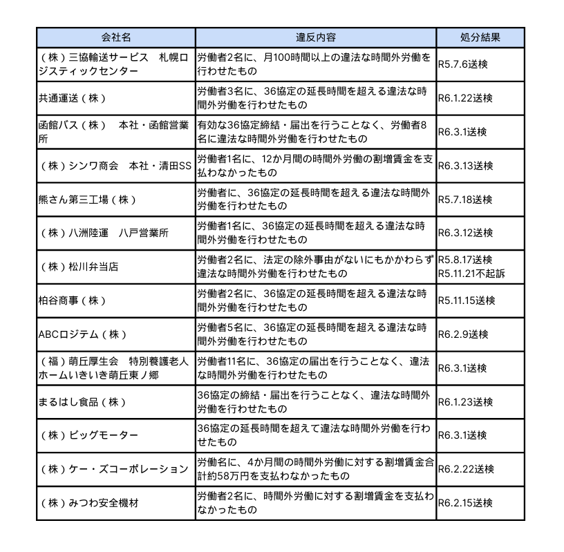 残業代未払いにより罰則適用された実際の事例