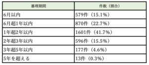 審理期間別既済件数と事件の割合