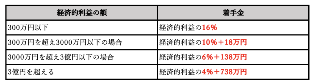 弁護士に未払い残業弁護士に残業代請求を依頼した際に発生する着手金