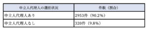 労働審判事件における申立人代理人の選任状況