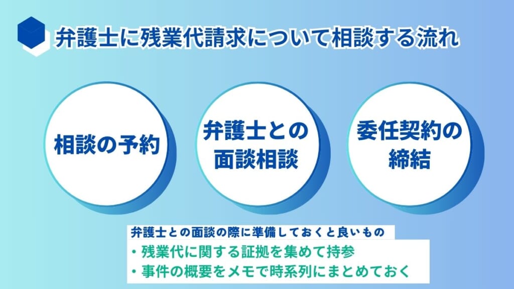 弁護士に残業代請求について相談する流れ