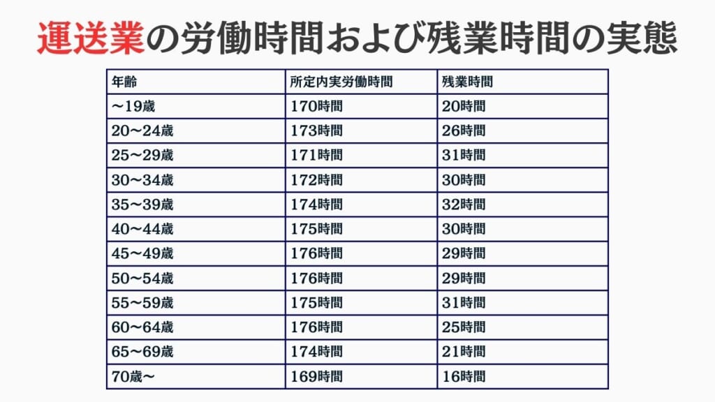 運送業の労働時間および残業時間の実態