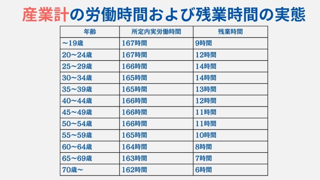 産業計の労働時間および残業時間の実態