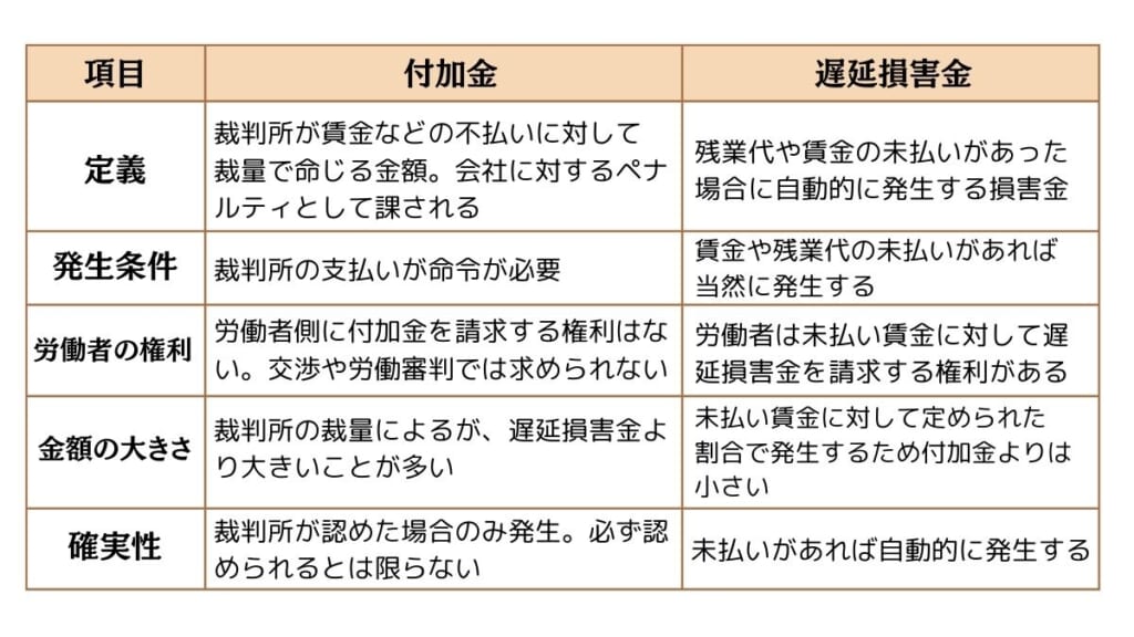 遅延損害金と付加金の違い