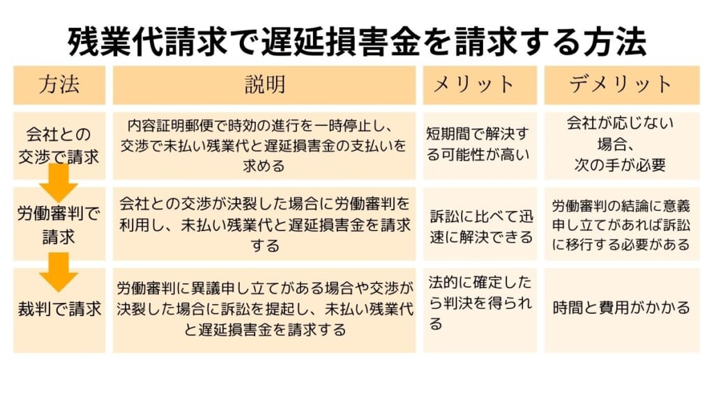 残業代請求で遅延損害金を請求する方法