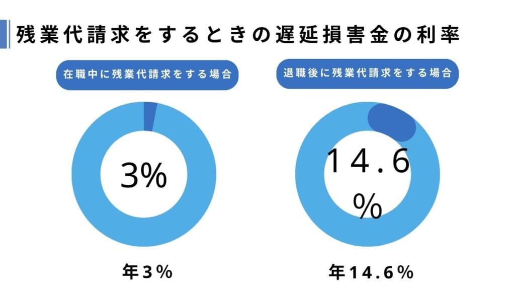 残業代請求をするときの遅延損害金の利率