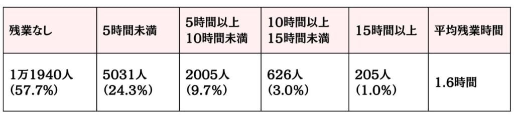 介護事業所に勤務する介護職の残業時間