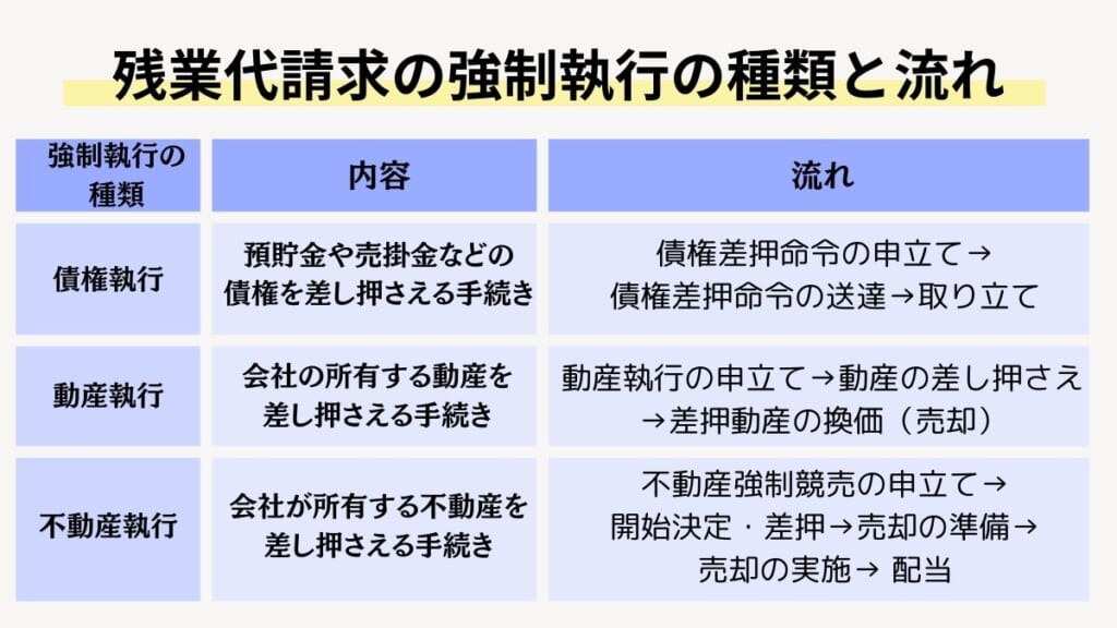 残業代請求の強制執行の種類と流れ