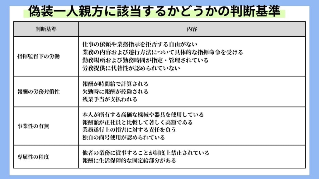 偽装一人親方に該当するかどうかの判断基準