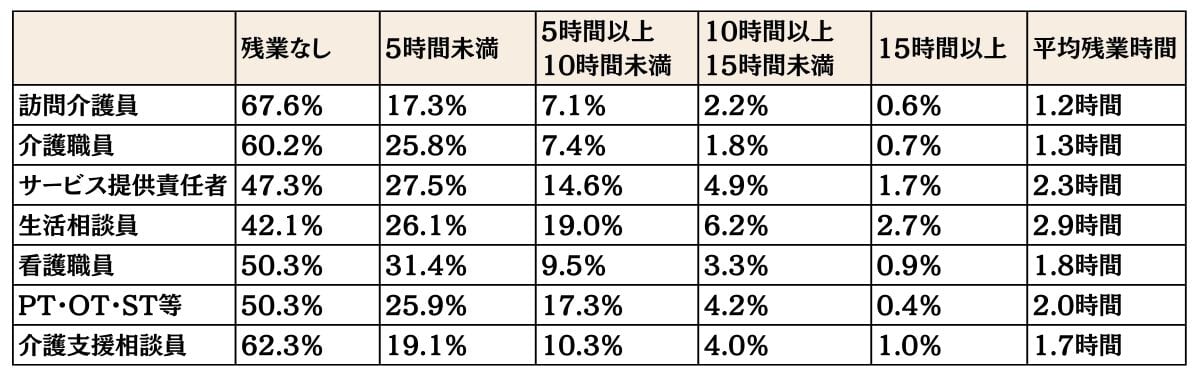 職種別にみた残業時間の統計