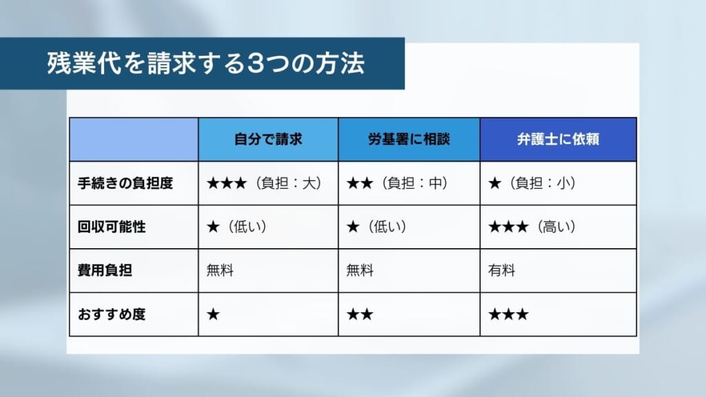 残業代を請求する3つの方法