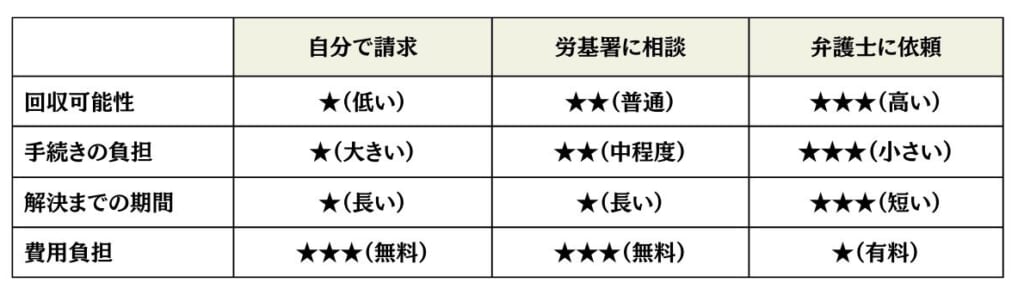 残業代請求は自分でもできる！他の方法との比較