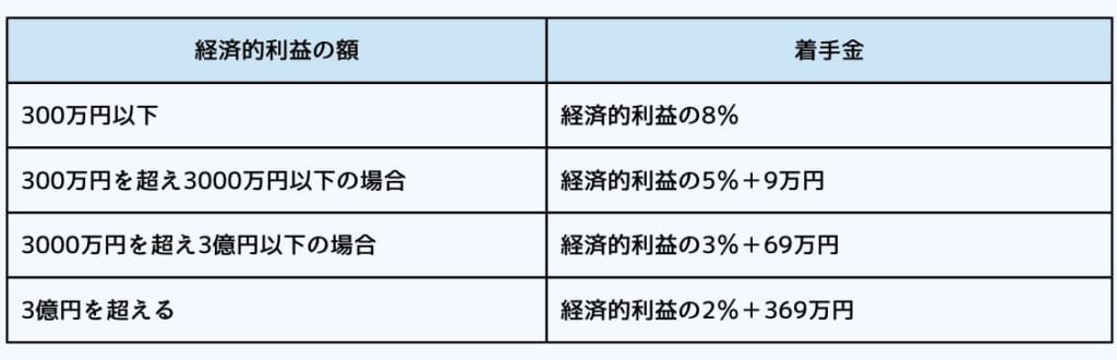 弁護士に依頼した場合にかかる着手金