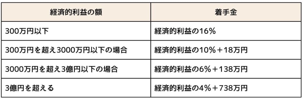 弁護士に依頼した事件が終了した際に成果に応じて発生する報酬金