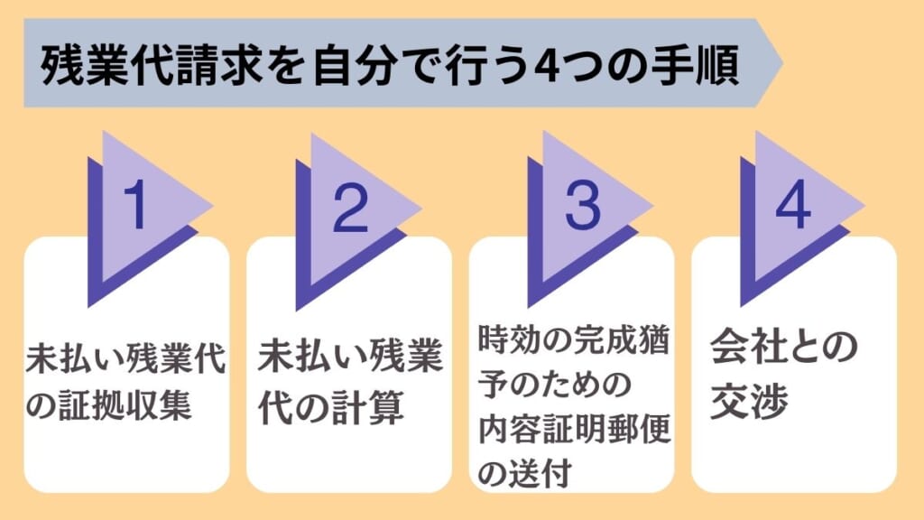 残業代請求を自分で行う４つの手順