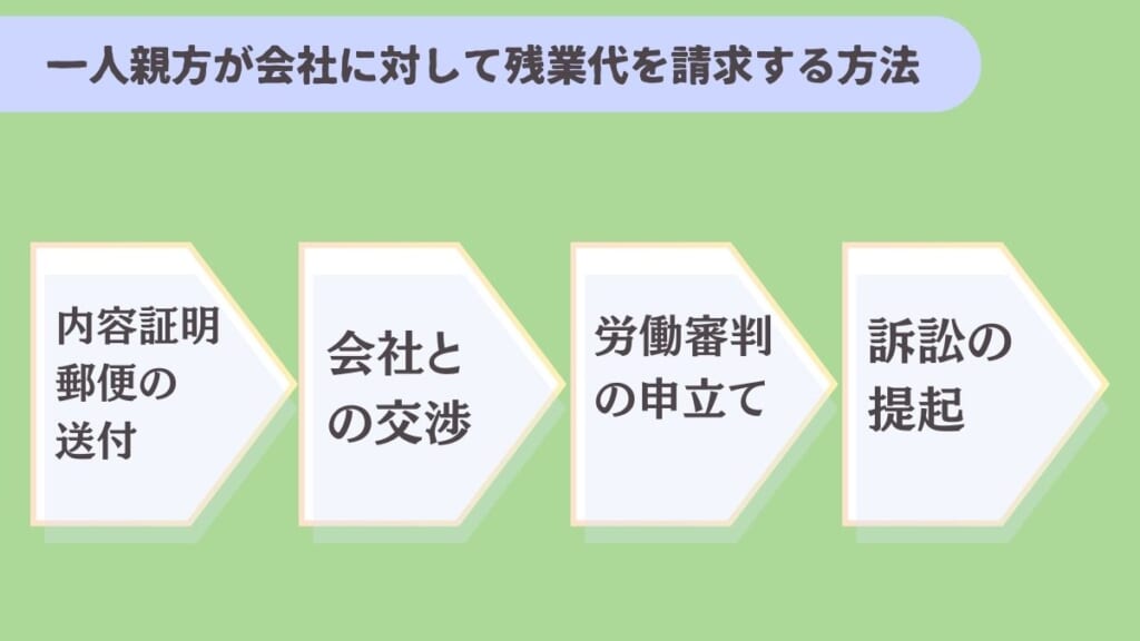 一人親方が会社に対して残業代を請求する方法