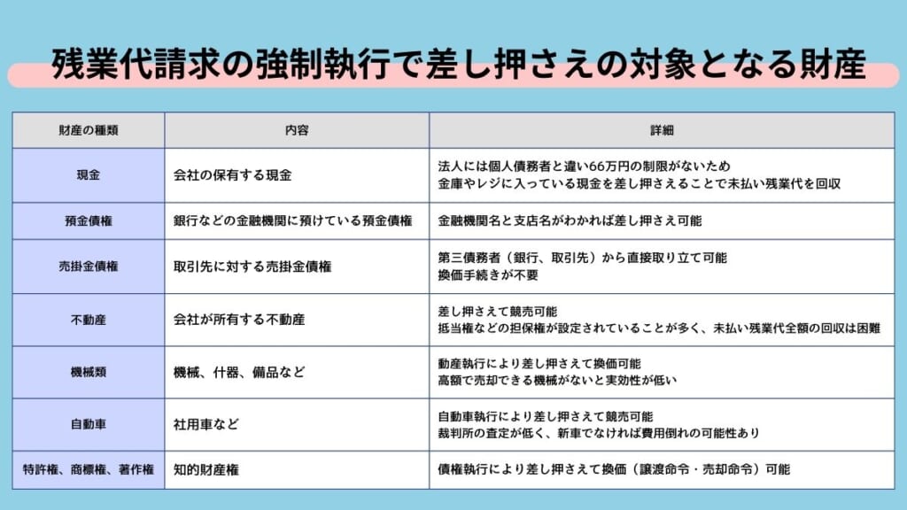 残業代請求の強制執行で差し押さえの対象となる財産