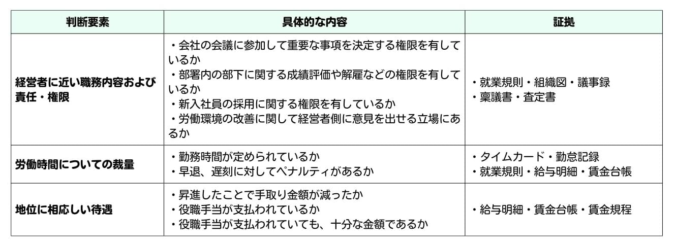 管理監督者性の判断要素ごとに必要になる証拠