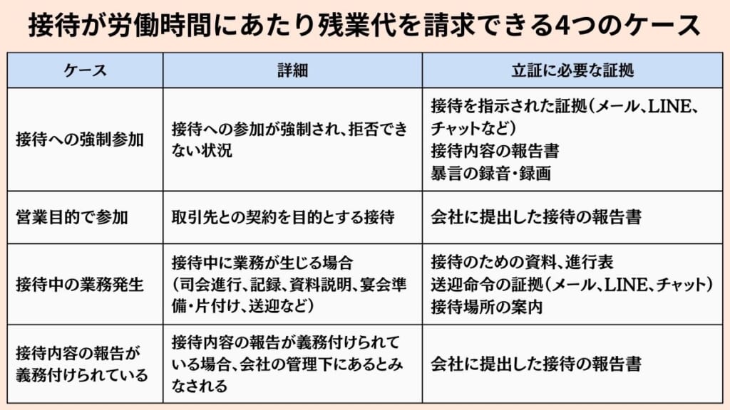 接待が労働時間にあたり残業代を請求できる4つのケース