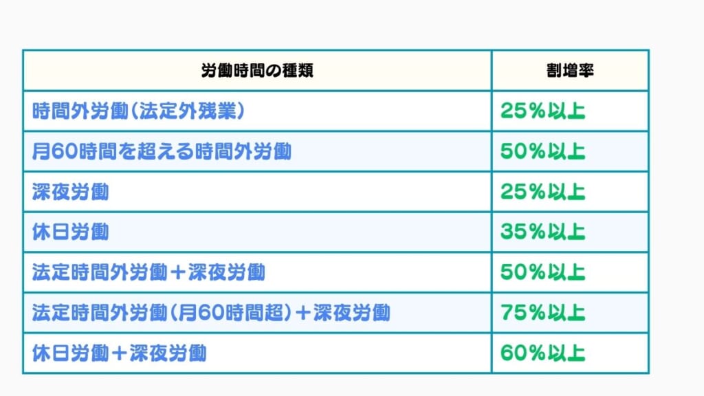 残業時間に応じた割増率