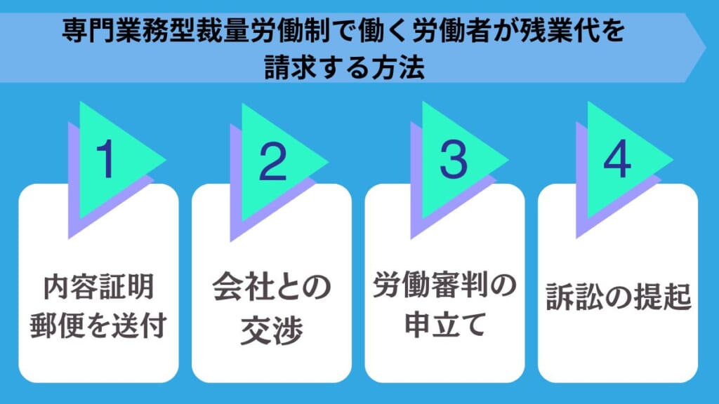 専門業務型裁量労働制で働く労働者が残業代を請求する方法