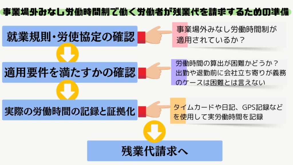 事業場外みなし労働時間制で働く労働者が残業代を請求するための準備